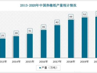 2022年中國熱敏紙行業發展趨勢與未來前景報告